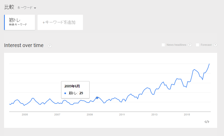 キーワード筋トレのinterest over time